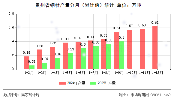 贵州省铜材产量分月（累计值）统计