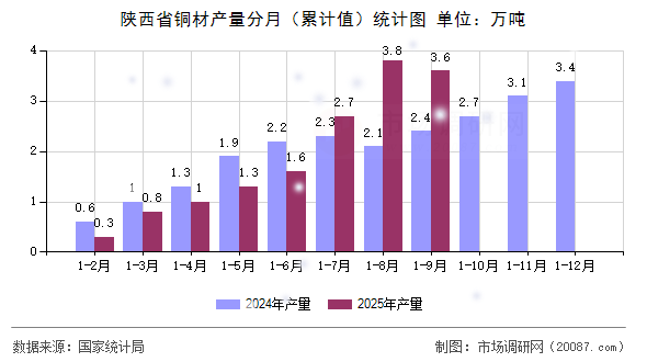 陕西省铜材产量分月（累计值）统计图