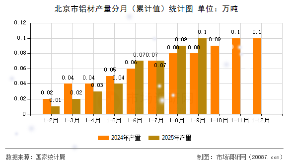 北京市铝材产量分月（累计值）统计图