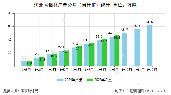 河北省铝材产量分月（累计值）统计