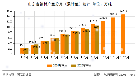 山东省铝材产量分月（累计值）统计