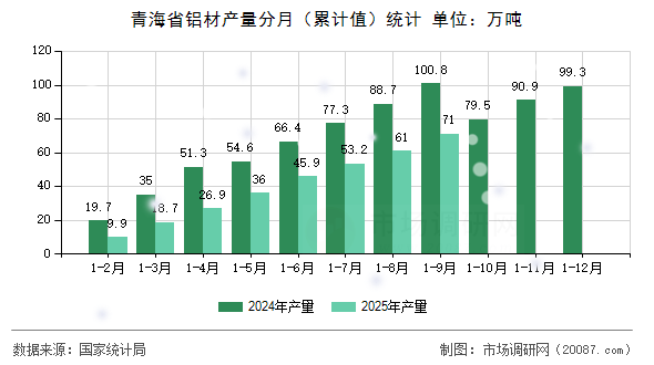青海省铝材产量分月（累计值）统计