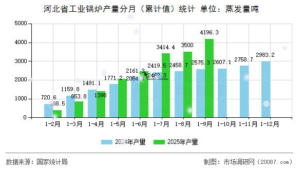 河北省工业锅炉产量分月（累计值）统计