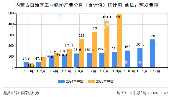 内蒙古自治区工业锅炉产量分月（累计值）统计图