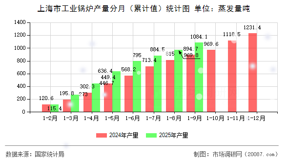 上海市工业锅炉产量分月(累计值)统计图 上海市工业锅炉产量分月(累计值)统计图