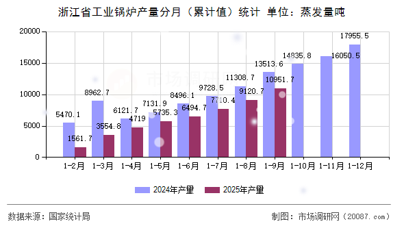 浙江省工业锅炉产量分月(累计值)统计 浙江省工业锅炉产量分月(累计值)统计