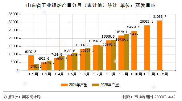 山东省工业锅炉产量分月(累计值)统计 山东省工业锅炉产量分月(累计值)统计