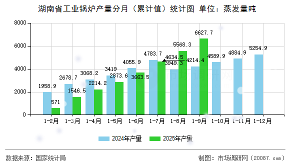 湖南省工业锅炉产量分月（累计值）统计图