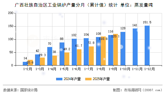 广西壮族自治区工业锅炉产量分月(累计值)统计 广西壮族自治区工业锅炉产量分月(累计值)统计