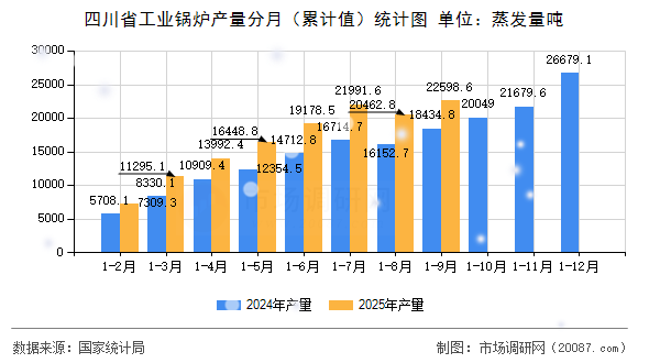 四川省工业锅炉产量分月(累计值)统计图 四川省工业锅炉产量分月(累计值)统计图
