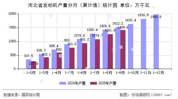 河北省发动机产量分月(累计值)统计图 河北省发动机产量分月(累计值)统计图
