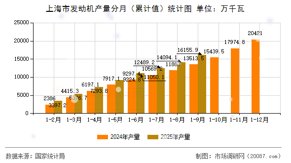 上海市发动机产量分月（累计值）统计图
