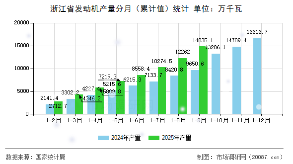 浙江省发动机产量分月（累计值）统计