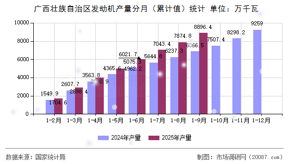 广西壮族自治区发动机产量分月（累计值）统计
