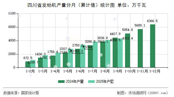 四川省发动机产量分月(累计值)统计图 四川省发动机产量分月(累计值)统计图