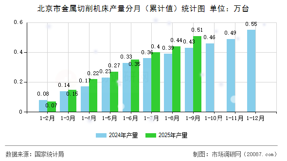 北京市金属切削机床产量分月（累计值）统计图