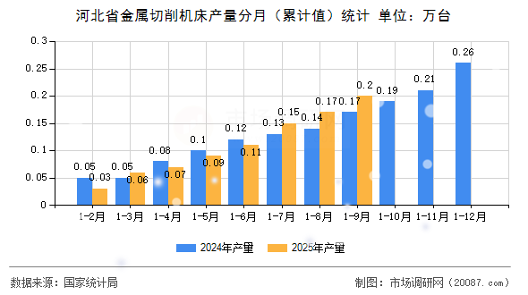 河北省金属切削机床产量分月(累计值)统计 河北省金属切削机床产量分月(累计值)统计
