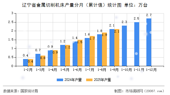 辽宁省金属切削机床产量分月（累计值）统计图