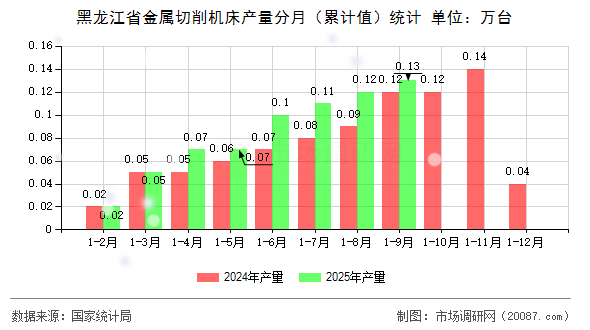黑龙江省金属切削机床产量分月(累计值)统计 黑龙江省金属切削机床产量分月(累计值)统计