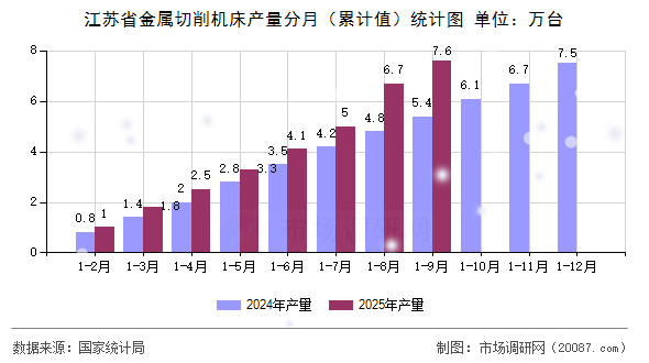 江苏省金属切削机床产量分月(累计值)统计图 江苏省金属切削机床产量分月(累计值)统计图