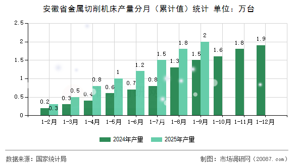 安徽省金属切削机床产量分月(累计值)统计 安徽省金属切削机床产量分月(累计值)统计