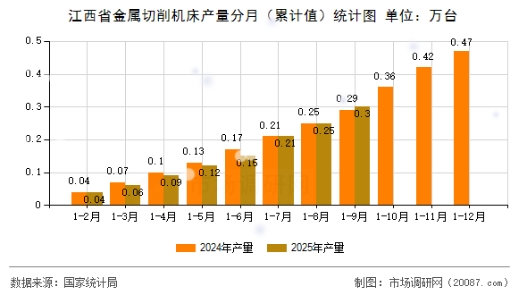 江西省金属切削机床产量分月（累计值）统计图