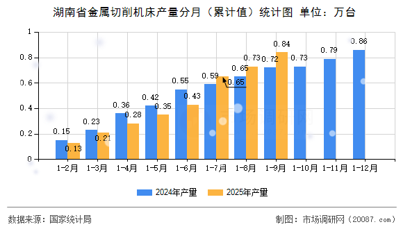 湖南省金属切削机床产量分月(累计值)统计图 湖南省金属切削机床产量分月(累计值)统计图