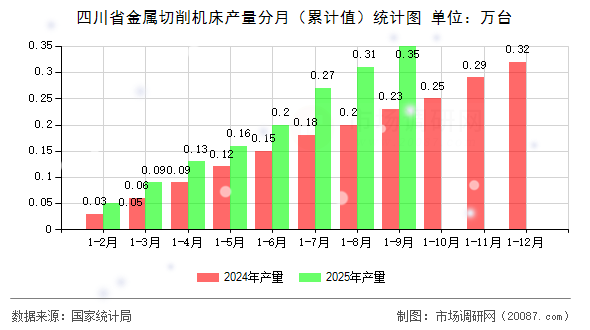 四川省金属切削机床产量分月（累计值）统计图