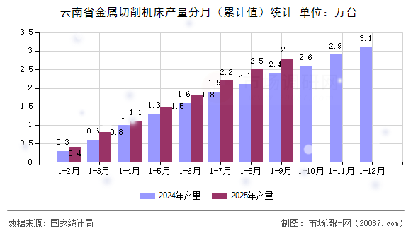 云南省金属切削机床产量分月（累计值）统计