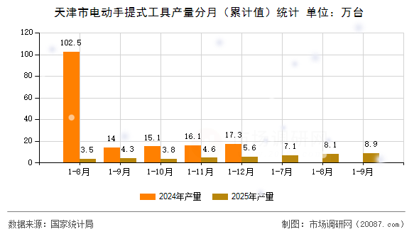 天津市电动手提式工具产量分月（累计值）统计