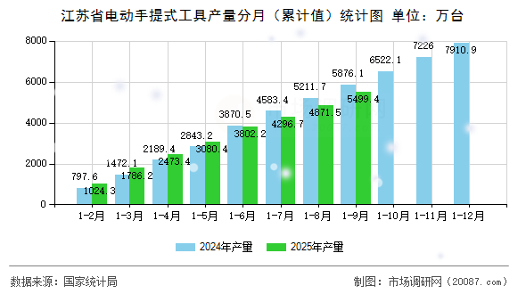 江苏省电动手提式工具产量分月(累计值)统计图 江苏省电动手提式工具产量分月(累计值)统计图