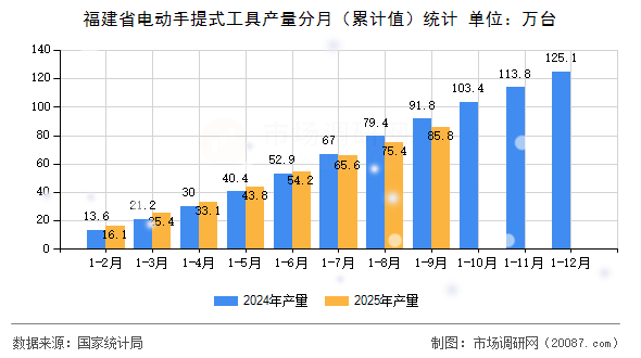 福建省电动手提式工具产量分月(累计值)统计 福建省电动手提式工具产量分月(累计值)统计