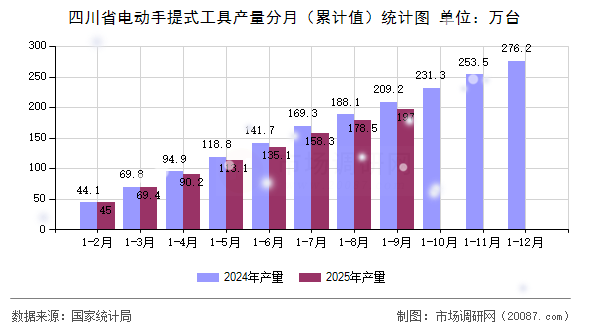 四川省电动手提式工具产量分月（累计值）统计图