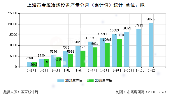 上海市金属冶炼设备产量分月(累计值)统计 上海市金属冶炼设备产量分月(累计值)统计