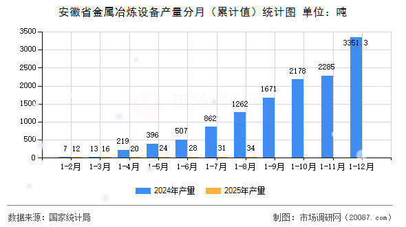 安徽省金属冶炼设备产量分月（累计值）统计图