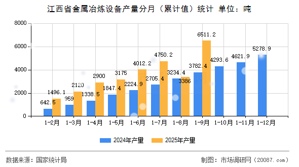 江西省金属冶炼设备产量分月（累计值）统计