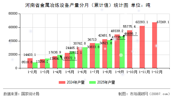 河南省金属冶炼设备产量分月(累计值)统计图 河南省金属冶炼设备产量分月(累计值)统计图
