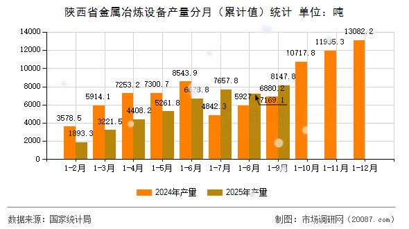 陕西省金属冶炼设备产量分月(累计值)统计 陕西省金属冶炼设备产量分月(累计值)统计