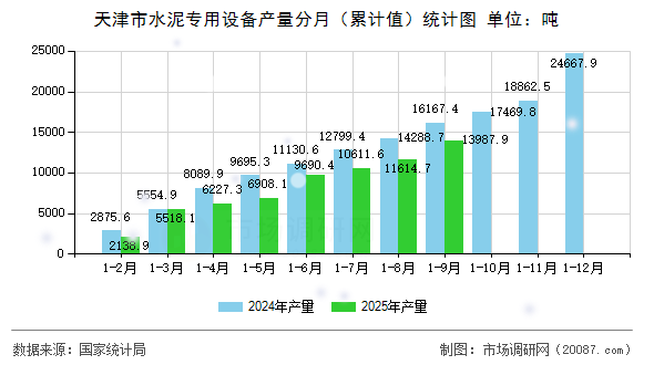 天津市水泥专用设备产量分月（累计值）统计图