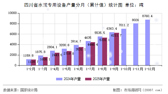 四川省水泥专用设备产量分月(累计值)统计图 四川省水泥专用设备产量分月(累计值)统计图