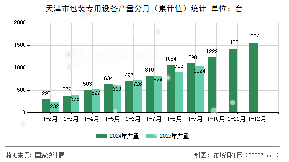 天津市包装专用设备产量分月(累计值)统计 天津市包装专用设备产量分月(累计值)统计