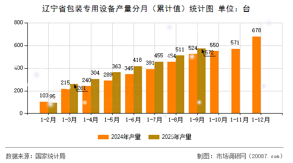 辽宁省包装专用设备产量分月(累计值)统计图 辽宁省包装专用设备产量分月(累计值)统计图