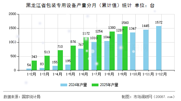 黑龙江省包装专用设备产量分月（累计值）统计