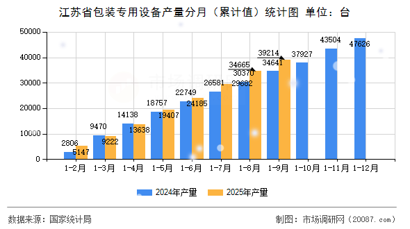 江苏省包装专用设备产量分月（累计值）统计图