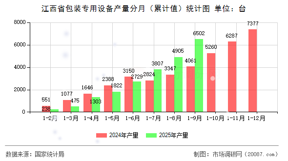江西省包装专用设备产量分月(累计值)统计图 江西省包装专用设备产量分月(累计值)统计图