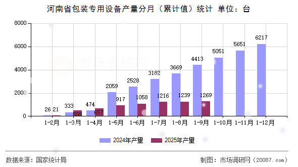 河南省包装专用设备产量分月（累计值）统计