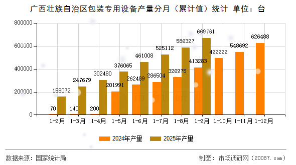 广西壮族自治区包装专用设备产量分月（累计值）统计