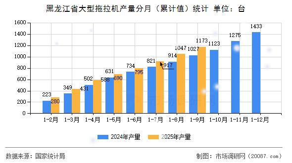 黑龙江省大型拖拉机产量分月(累计值)统计 黑龙江省大型拖拉机产量分月(累计值)统计