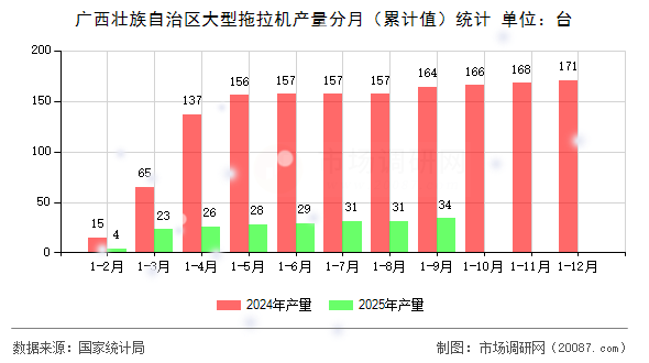 广西壮族自治区大型拖拉机产量分月(累计值)统计 广西壮族自治区大型拖拉机产量分月(累计值)统计
