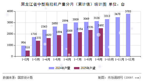 黑龙江省中型拖拉机产量分月（累计值）统计图